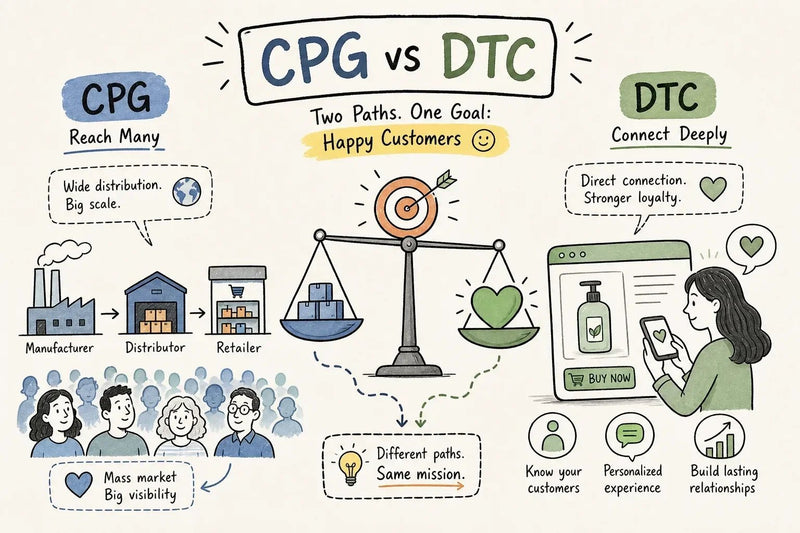CPG vs DTC