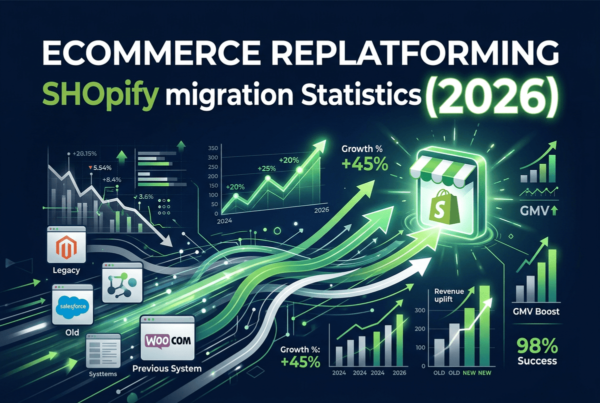 Ecommerce Replatforming & Shopify Migration Statistics (2026) - SOLO MEDIA GROUP